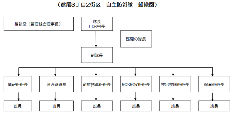 自主防災隊組織図