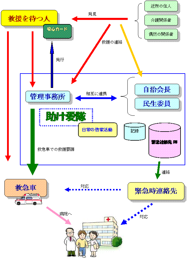 助け愛隊が救援する場合のフロー図